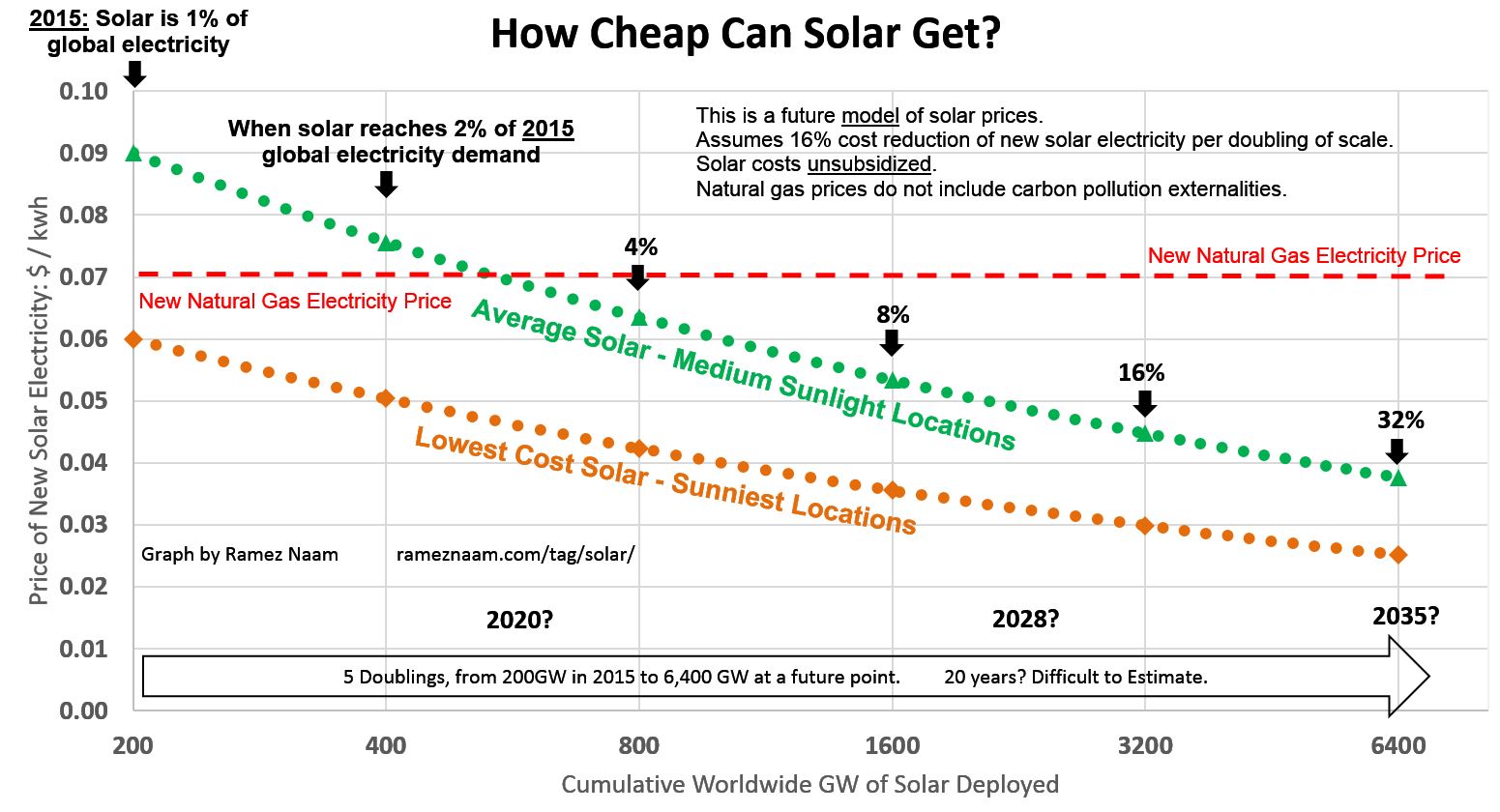 How cheap can solar get? Very cheap indeed.